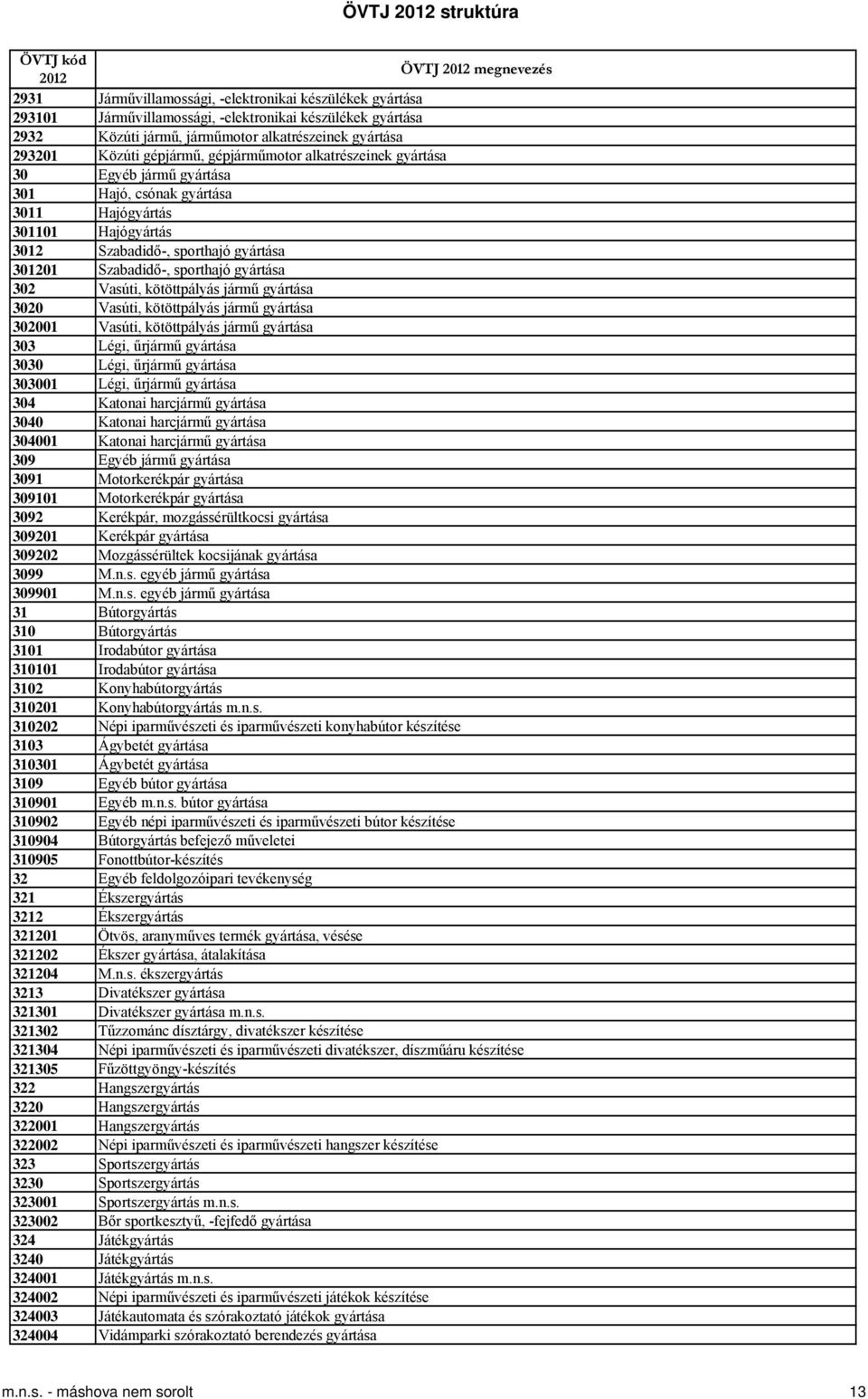 302 Vasúti, kötöttpályás jármű gyártása 3020 Vasúti, kötöttpályás jármű gyártása 302001 Vasúti, kötöttpályás jármű gyártása 303 Légi, űrjármű gyártása 3030 Légi, űrjármű gyártása 303001 Légi, űrjármű