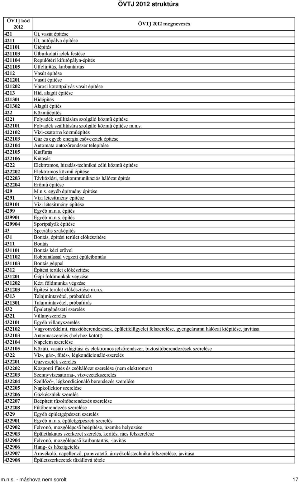szállítására szolgáló közmű építése m.n.s. 422102 Vízi-csatorna közműépítés 422103 Gáz és egyéb energia csővezeték építése 422104 Automata öntözőrendszer telepítése 422105 Kútfúrás 422106 Kútásás