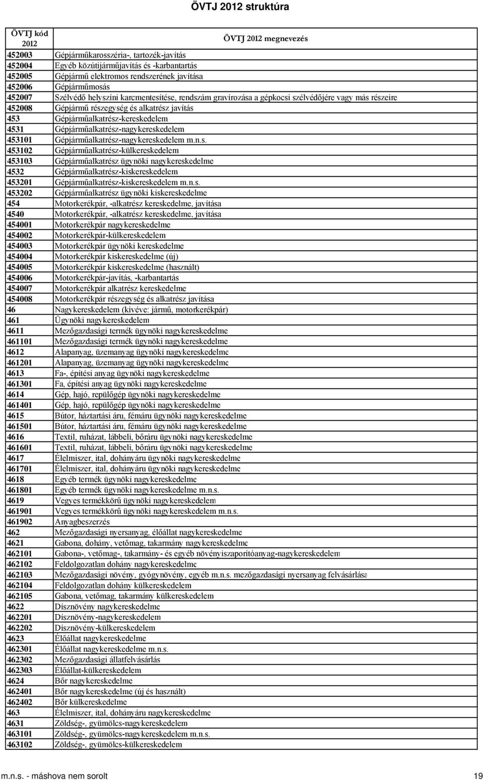 Gépjárműalkatrész-nagykereskedelem 453101 Gépjárműalkatrész-nagykereskedelem m.n.s. 453102 Gépjárműalkatrész-külkereskedelem 453103 Gépjárműalkatrész ügynöki nagykereskedelme 4532 Gépjárműalkatrész-kiskereskedelem 453201 Gépjárműalkatrész-kiskereskedelem m.
