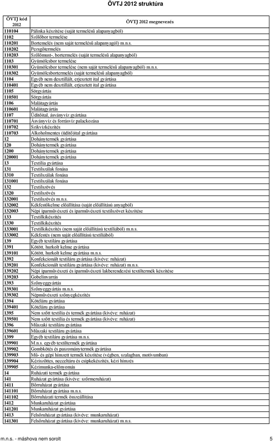 Sörgyártás 1106 Malátagyártás 110601 Malátagyártás 1107 Üdítőital, ásványvíz gyártása 110701 Ásványvíz és forrásvíz palackozása 110702 Szikvízkészítés 110703 Alkoholmentes (üdítő)ital gyártása 12