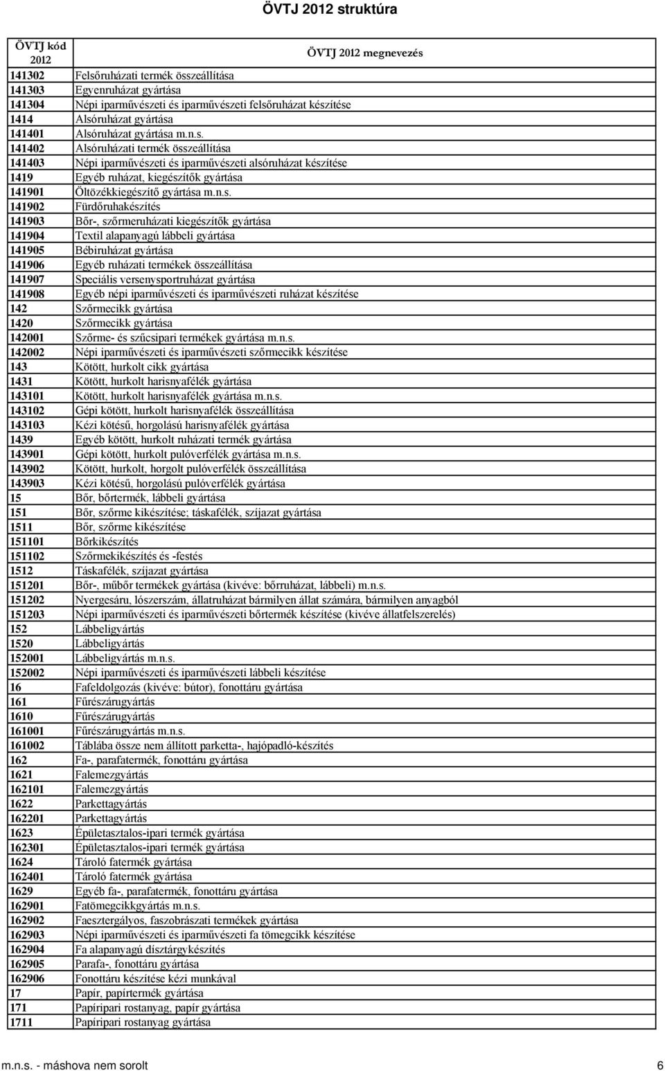 141907 Speciális versenysportruházat gyártása 141908 Egyéb népi iparművészeti és iparművészeti ruházat készítése 142 Szőrmecikk gyártása 1420 Szőrmecikk gyártása 142001 Szőrme- és szűcsipari termékek