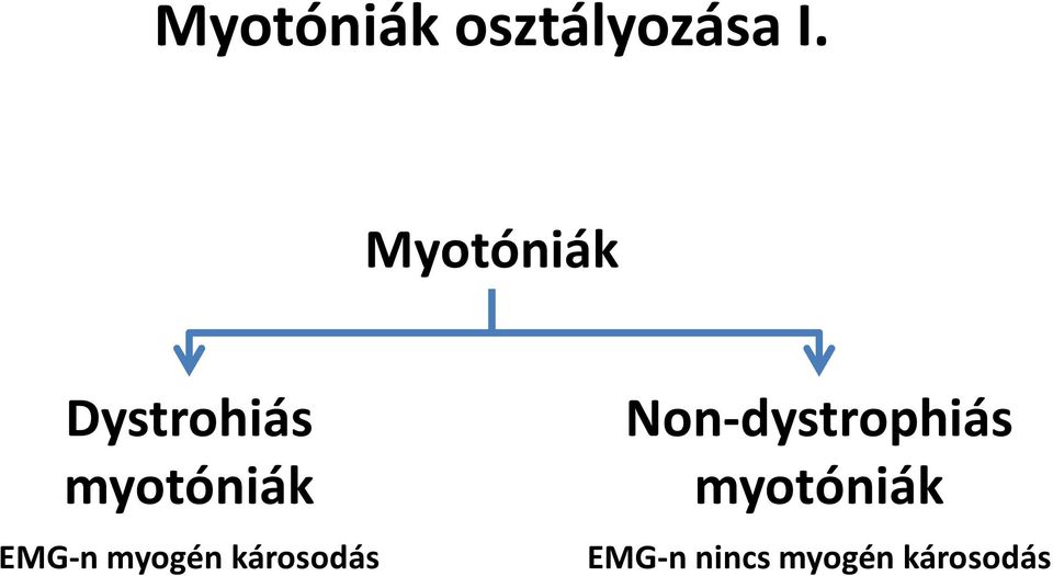 EMG-n myogén károsodás