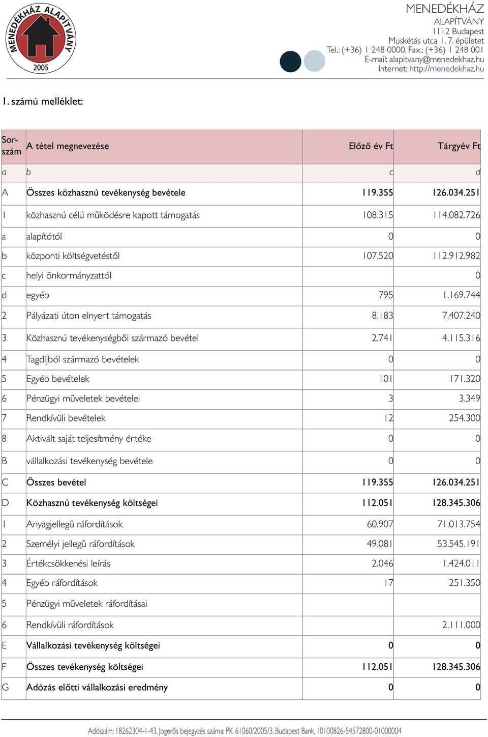 24 3 Közhasznú tevékenységből származó bevétel 2.741 4.115.316 4 Tagdíjból származó bevételek 5 Egyéb bevételek 11 171.32 6 Pénzügyi műveletek bevételei 3 3.349 7 Rendkívüli bevételek 12 254.