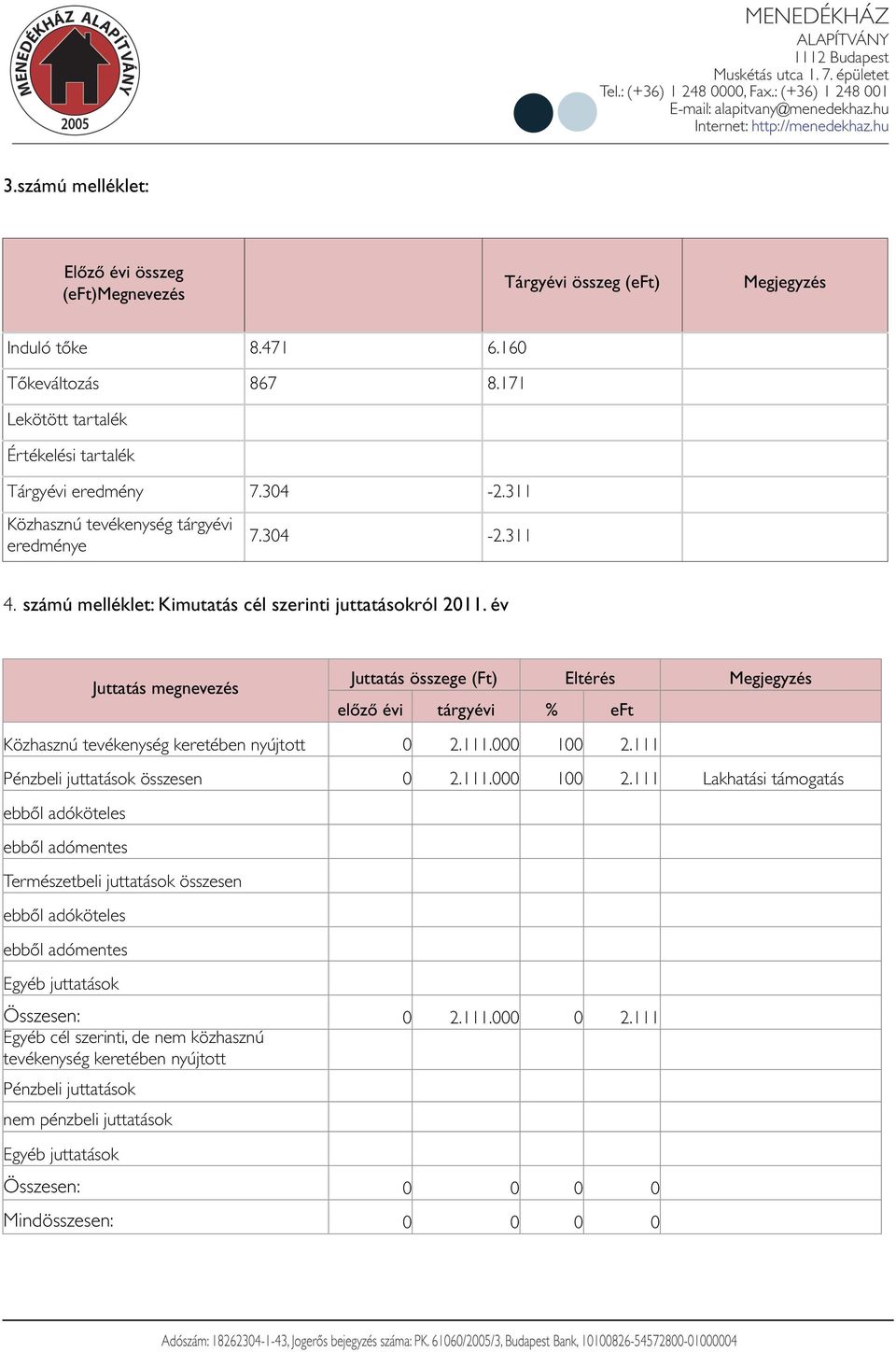 év Juttatás megnevezés Juttatás összege (Ft) Eltérés előző évi tárgyévi % eft Megjegyzés Közhasznú tevékenység keretében nyújtott 2.111. 1 2.