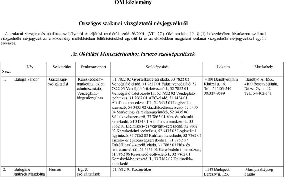 Az Oktatási Minisztériumhoz tartozó szakképesítések Srsz. Név Szakterület Szakmacsoport Szakképesítés Lakcím Munkahely 2. Baloghné Janicsek Magdolna 1.