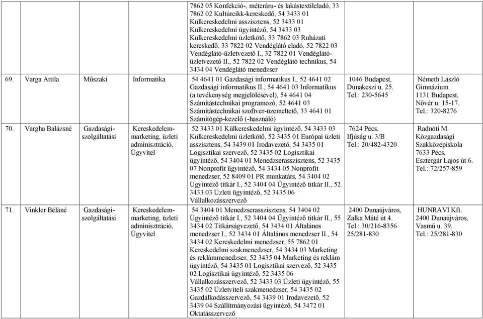 , 52 7822 02 Vendéglátó technikus, 54 3434 04 Vendéglátó menedzser 69. Varga Attila Műszaki Informatika 54 4641 01 Gazdasági informatikus I., 52 4641 02 Gazdasági informatikus II.