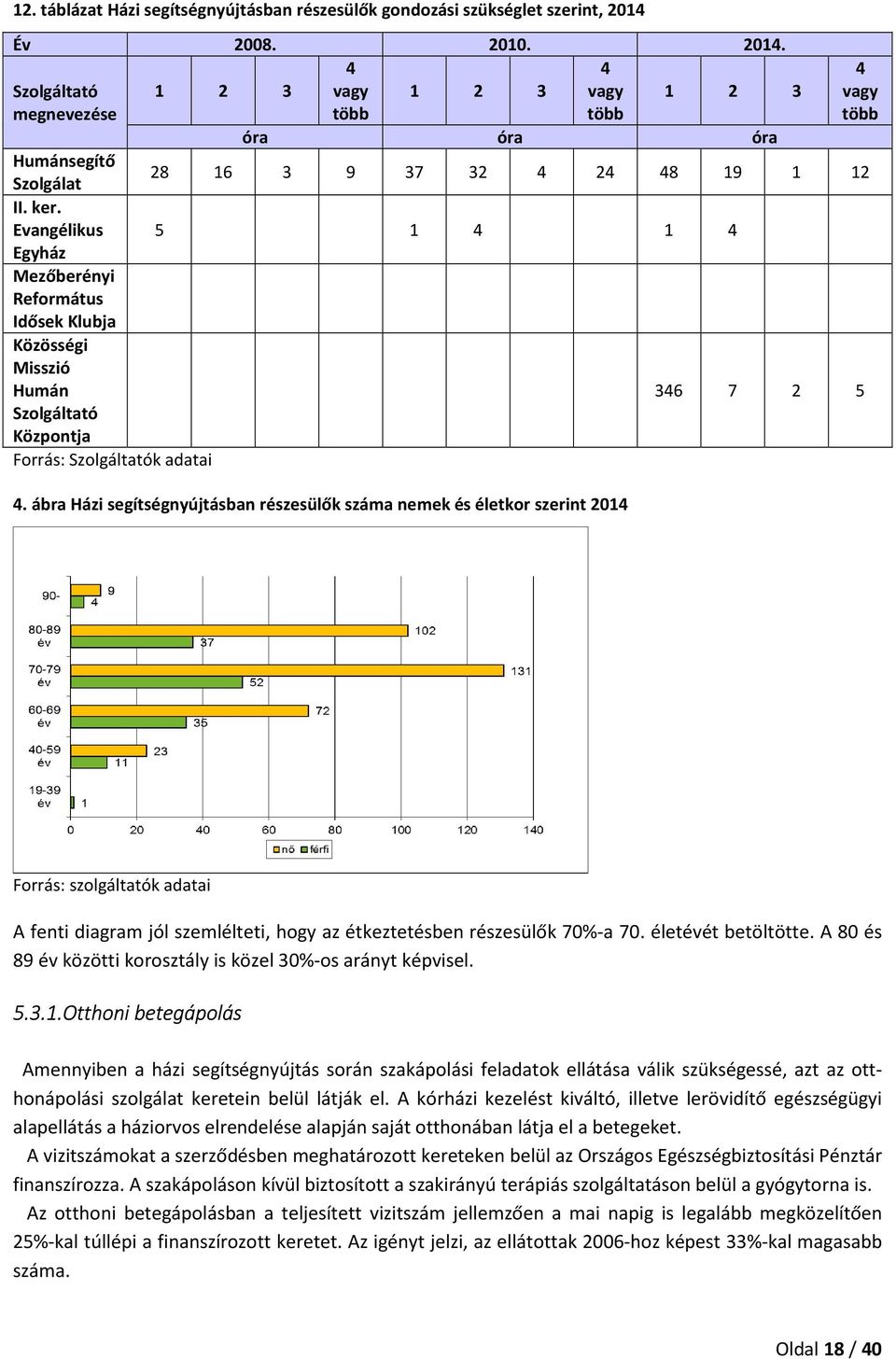 Evangélikus 5 1 4 1 4 Egyház Mezőberényi Református Idősek Klubja Közösségi Misszió Humán 346 7 2 5 Szolgáltató Központja Forrás: Szolgáltatók adatai 4.