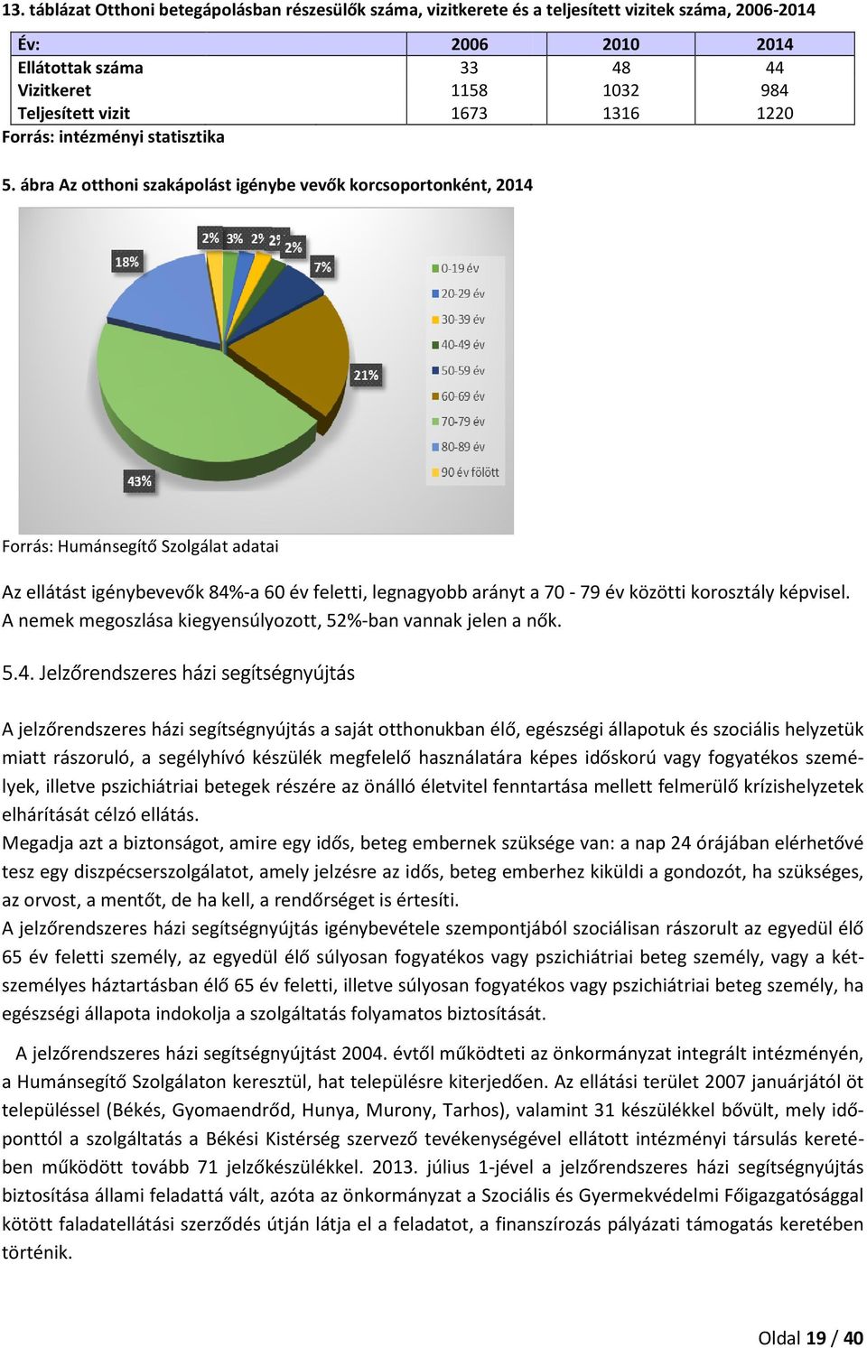 ábra Az otthoni szakápolást igénybe vevők korcsoportonként, 2014 Forrás: Humánsegítő Szolgálat adatai Az ellátást igénybevevők 84%-a 60 év feletti, legnagyobb arányt a 70-79 év közötti korosztály