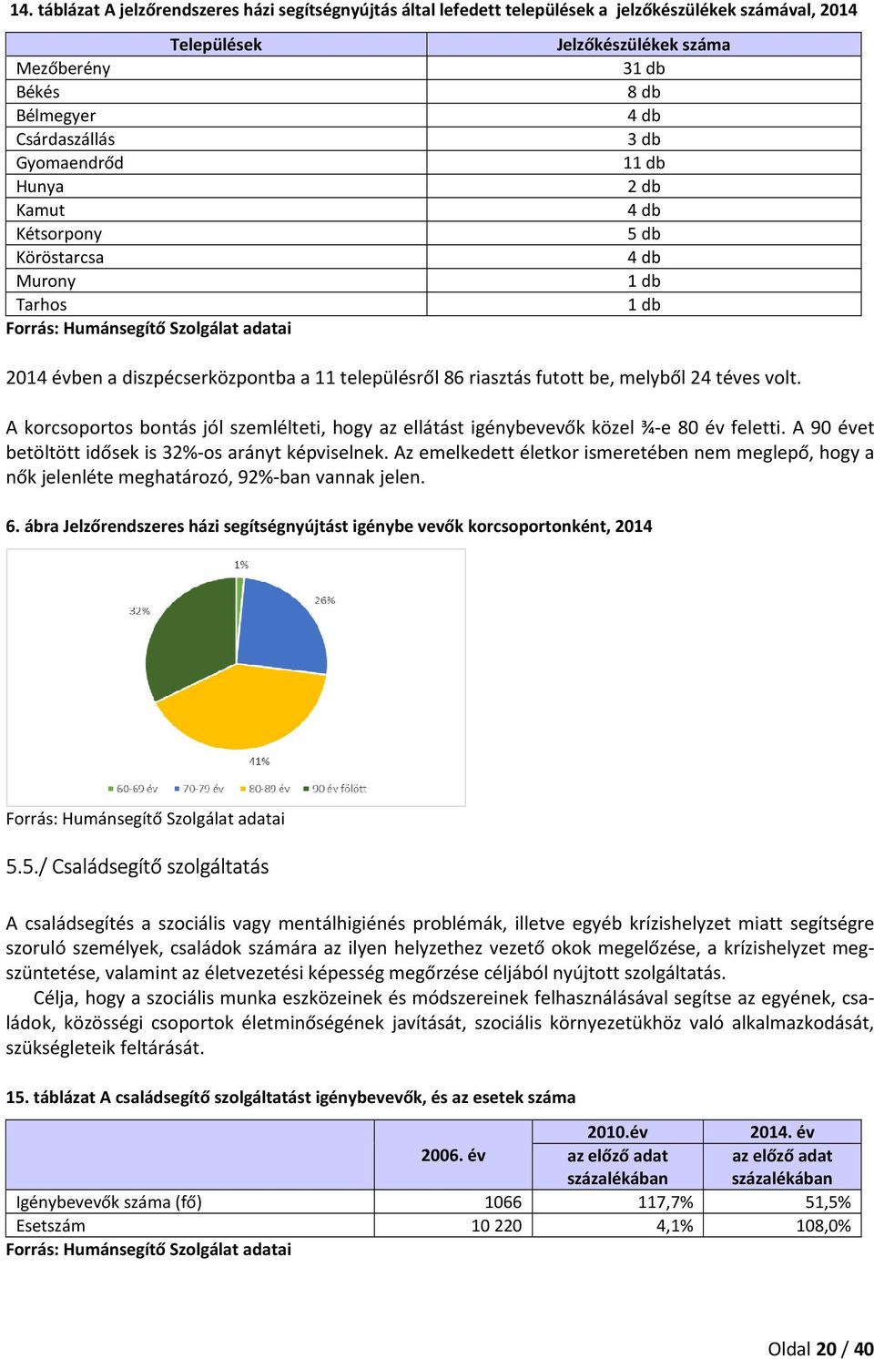 riasztás futott be, melyből 24 téves volt. A korcsoportos bontás jól szemlélteti, hogy az ellátást igénybevevők közel ¾-e 80 év feletti. A 90 évet betöltött idősek is 32%-os arányt képviselnek.