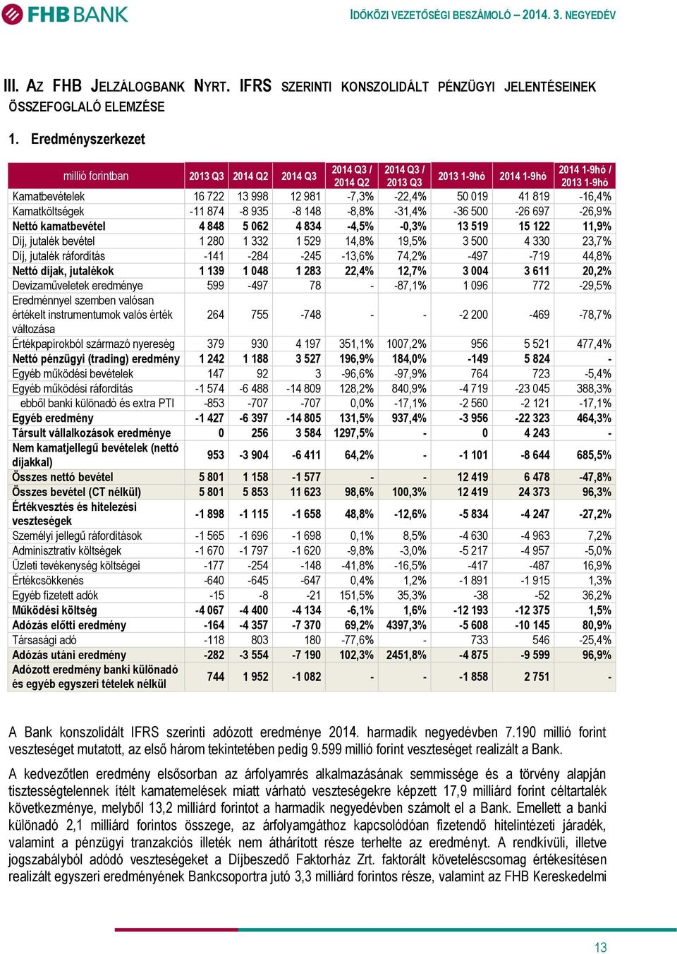 819-16,4% Kamatköltségek -11 874-8 935-8 148-8,8% -31,4% -36 500-26 697-26,9% Nettó kamatbevétel 4 848 5 062 4 834-4,5% -0,3% 13 519 15 122 11,9% Díj, jutalék bevétel 1 280 1 332 1 529 14,8% 19,5% 3