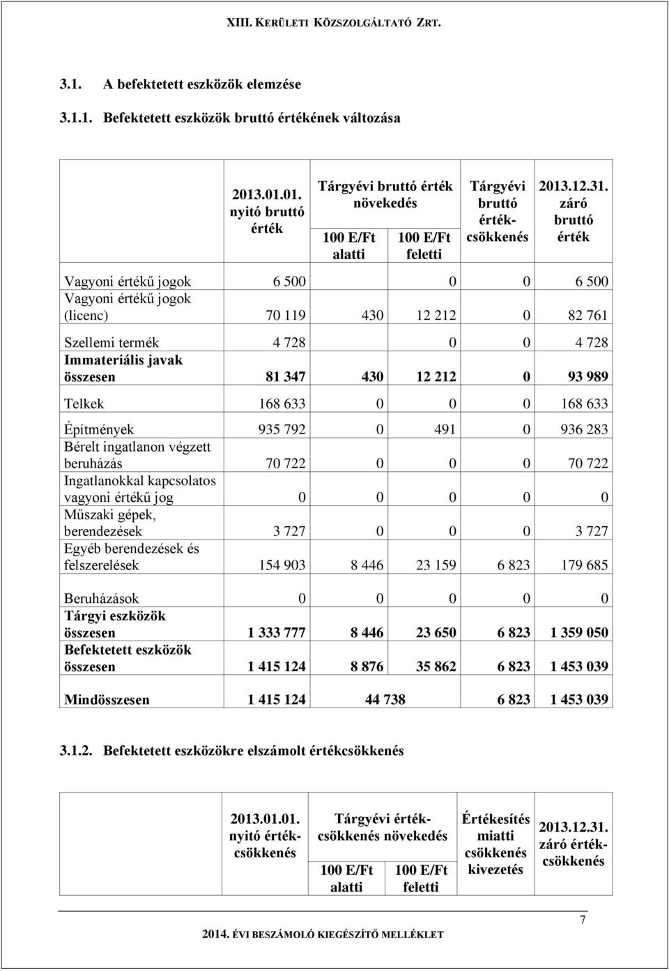 záró bruttó érték Vagyoni értékű jogok 6 500 0 0 6 500 Vagyoni értékű jogok (licenc) 70 119 430 12 212 0 82 761 Szellemi termék 4 728 0 0 4 728 Immateriális javak összesen 81 347 430 12 212 0 93 989