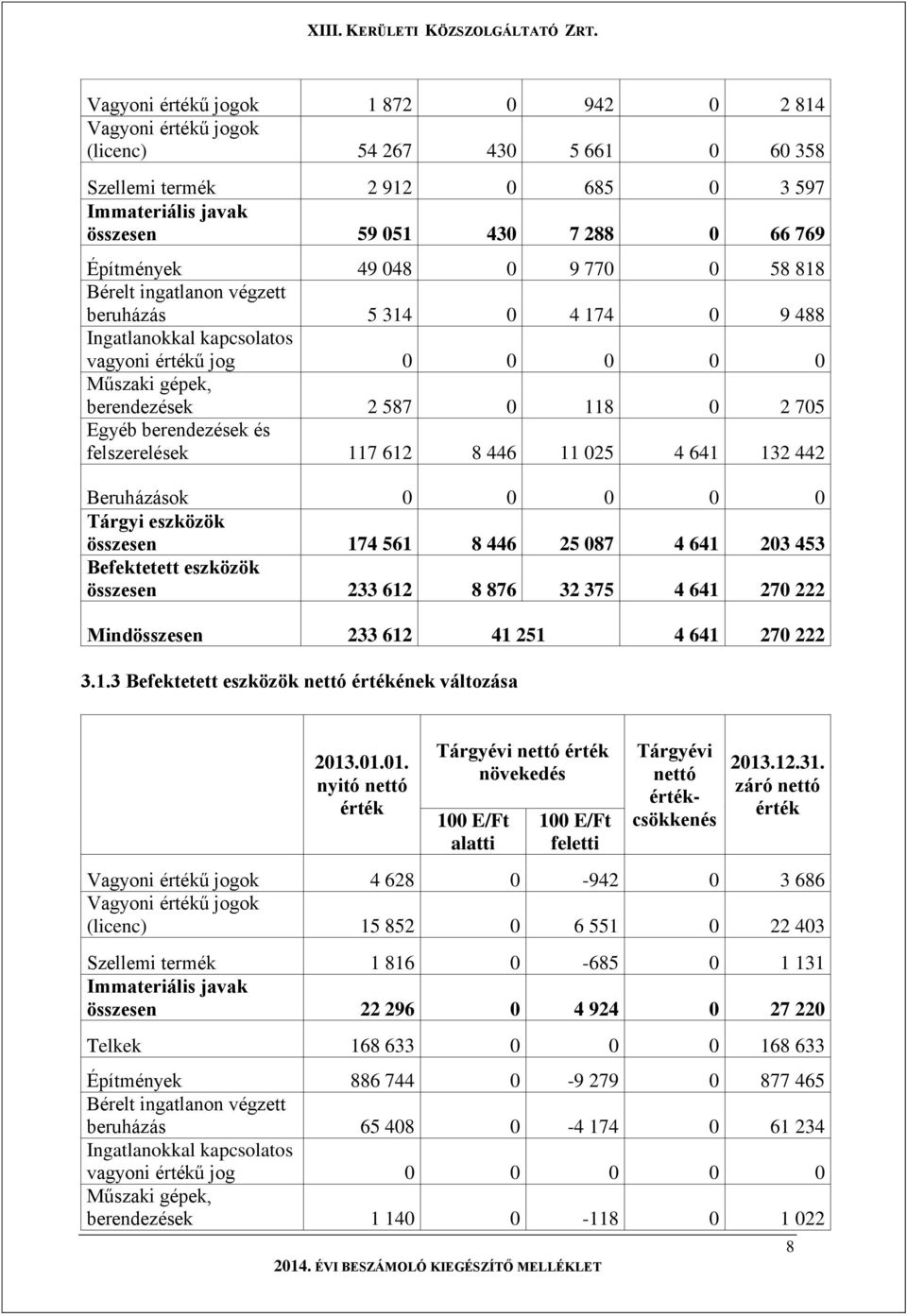 berendezések és felszerelések 117 612 8 446 11 025 4 641 132 442 Beruházások 0 0 0 0 0 Tárgyi eszközök összesen 174 561 8 446 25 087 4 641 203 453 Befektetett eszközök összesen 233 612 8 876 32 375 4