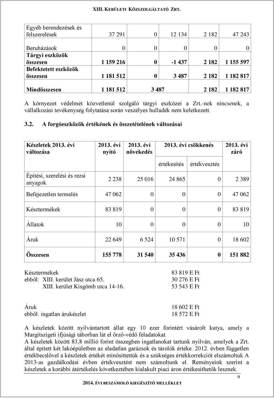 -nek nincsenek, a vállalkozási tevékenység folytatása során veszélyes hulladék nem keletkezett. 3.2. A forgóeszközök értékének és összetételének változásai Készletek 2013. évi változása 2013.