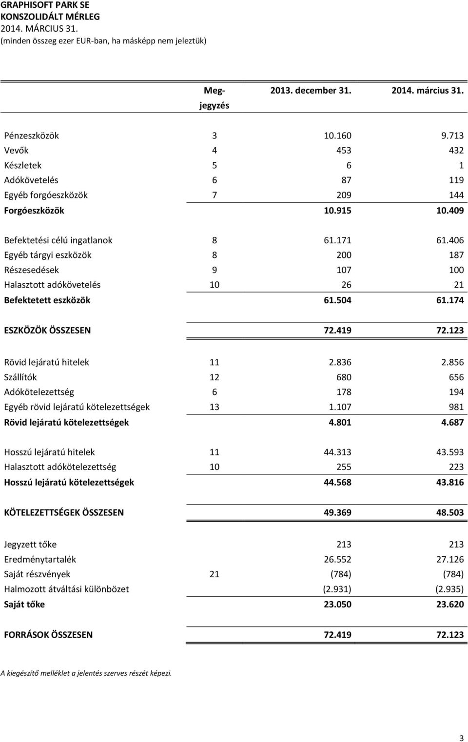 406 Egyéb tárgyi eszközök 8 200 187 Részesedések 9 107 100 Halasztott adókövetelés 10 26 21 Befektetett eszközök 61.504 61.174 ESZKÖZÖK ÖSSZESEN 72.419 72.123 Rövid lejáratú hitelek 11 2.836 2.