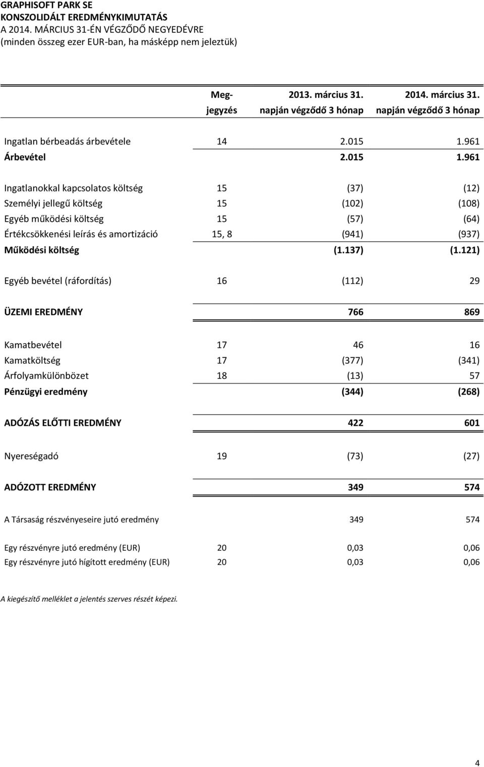 961 Ingatlanokkal kapcsolatos költség 15 (37) (12) Személyi jellegű költség 15 (102) (108) Egyéb működési költség 15 (57) (64) Értékcsökkenési leírás és amortizáció 15, 8 (941) (937) Működési költség