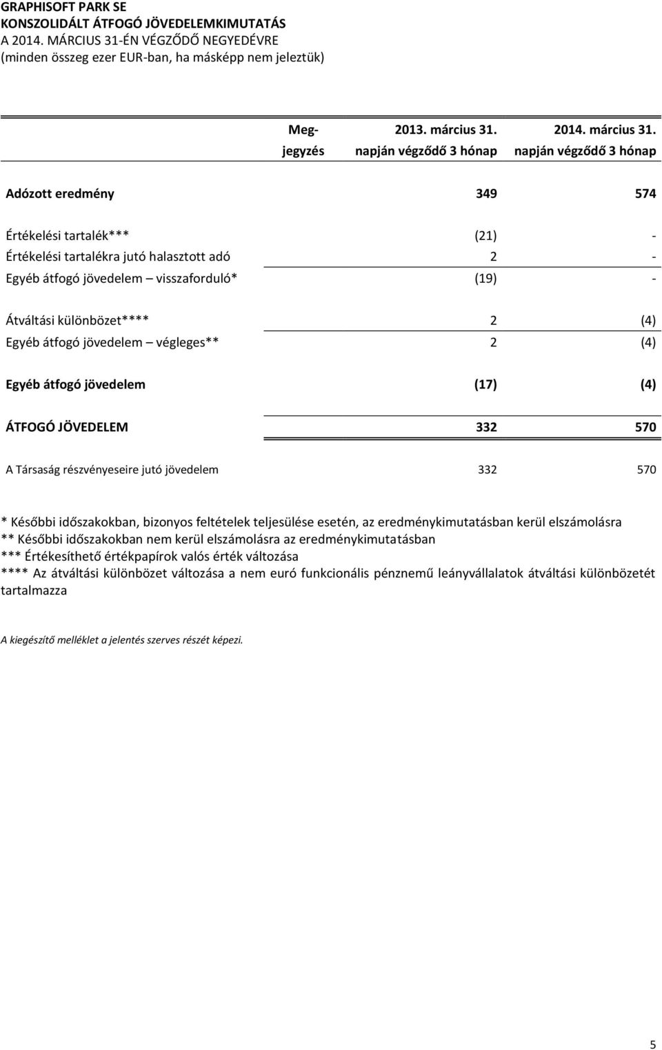 jegyzés napján végződő 3 hónap napján végződő 3 hónap Adózott eredmény 349 574 Értékelési tartalék*** (21) - Értékelési tartalékra jutó halasztott adó 2 - Egyéb átfogó jövedelem visszaforduló* (19) -