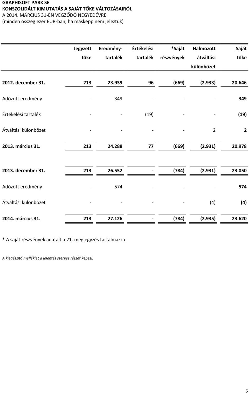 március 31. 213 24.288 77 (669) (2.931) 20.978 2013. december 31. 213 26.552 - (784) (2.931) 23.