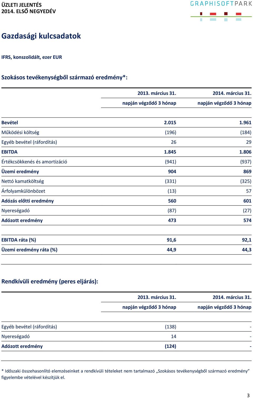 806 Értékcsökkenés és amortizáció (941) (937) Üzemi eredmény 904 869 Nettó kamatköltség (331) (325) Árfolyamkülönbözet (13) 57 Adózás előtti eredmény 560 601 Nyereségadó (87) (27) Adózott eredmény