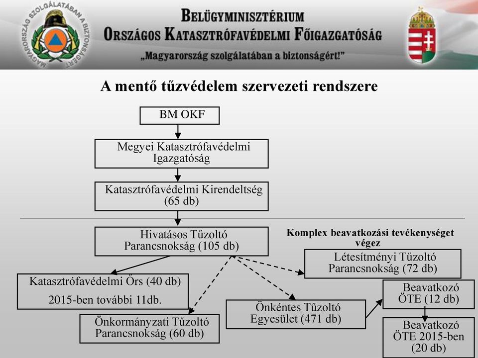 Hivatásos Tűzoltó Parancsnokság (105 db) Önkormányzati Tűzoltó Parancsnokság (60 db) Komplex beavatkozási