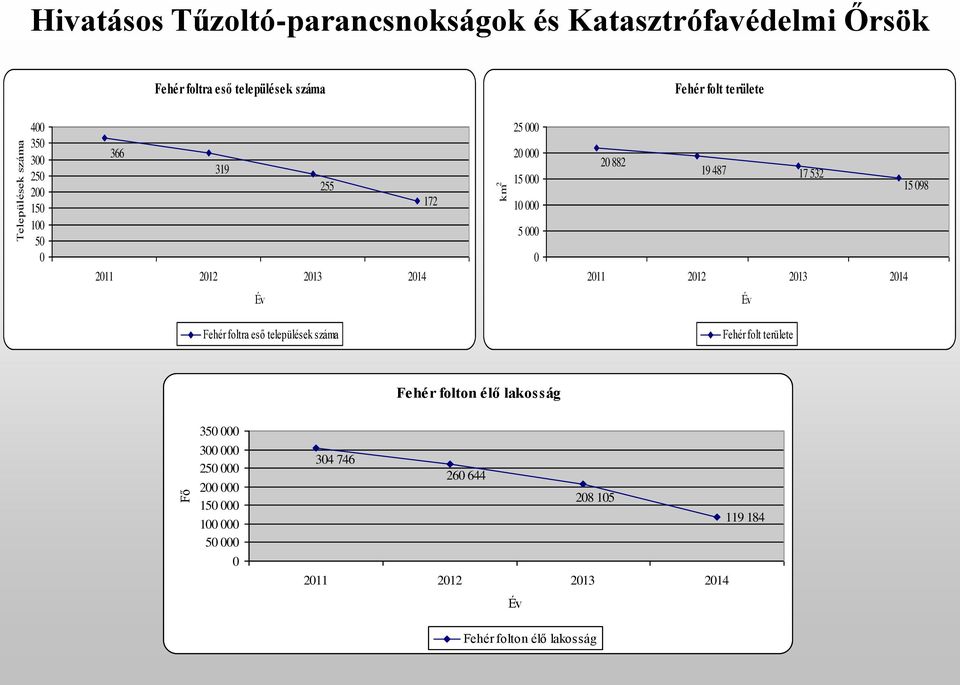 17 532 15 098 2011 2012 2013 2014 Év Év Fehér foltra eső települések száma Fehér folt területe Fehér folton élő lakosság Fő 350