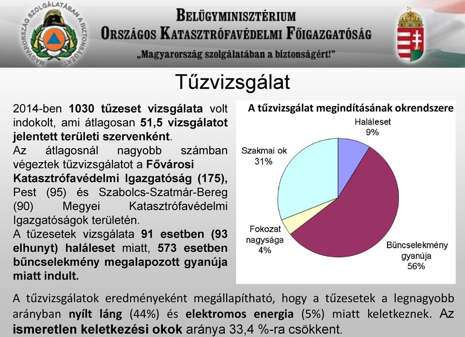 Igazgatóságok területén. A tűzesetek vizsgálata 91 esetben (93 elhunyt) haláleset miatt, 573 esetben bűncselekmény megalapozott gyanúja miatt indult.