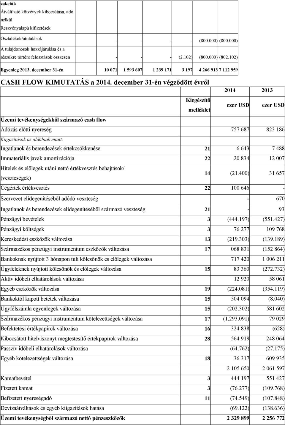 december 31-én 10 071 1 593 607 1 239 171 3 197 4 266 913 7 112 959 CASH FLOW KIMUTATÁS a 2014.