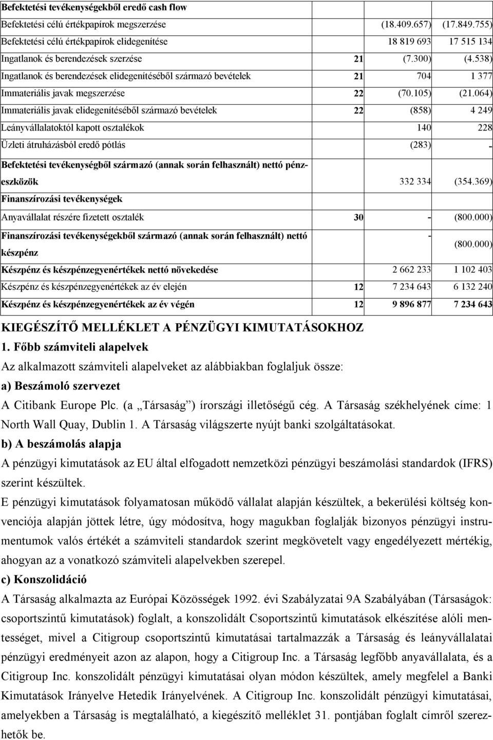 538) Ingatlanok és berendezések elidegenítéséből származó bevételek 21 704 1 377 Immateriális javak megszerzése 22 (70.105) (21.