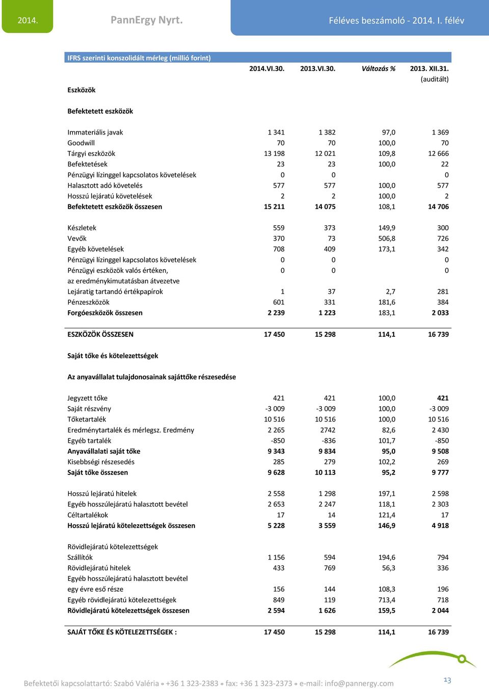 követelések 0 0 0 Halasztott adó követelés 577 577 100,0 577 Hosszú lejáratú követelések 2 2 100,0 2 Befektetett eszközök összesen 15 211 14 075 108,1 14 706 Készletek 559 373 149,9 300 Vevők 370 73