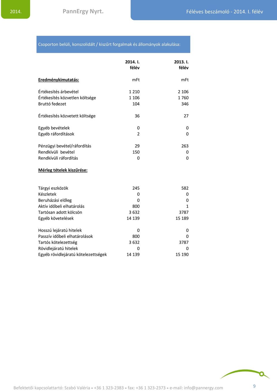 félév Eredménykimutatás: mft mft Értékesítés árbevétel 1 210 2 106 Értékesítés közvetlen költsége 1 106 1 760 Bruttó fedezet 104 346 Értékesítés közvetett költsége 36 27 Egyéb bevételek 0