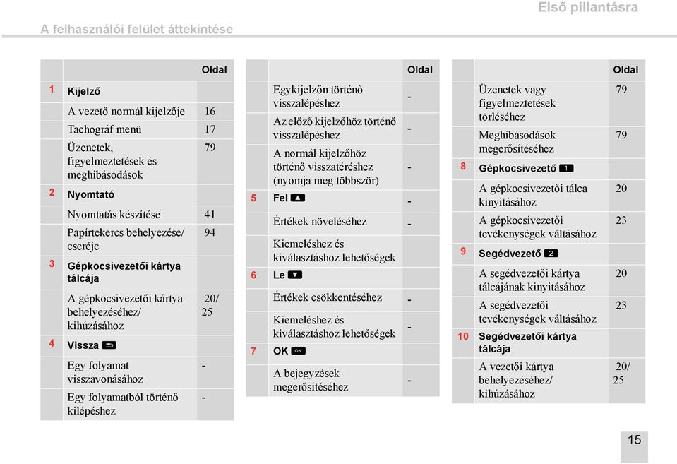 kilépéshez 20/ 25 - - Egykijelzőn történő visszalépéshez - Az előző kijelzőhöz történő visszalépéshez - A normál kijelzőhöz történő visszatéréshez - (nyomja meg többször) 5 Fel t - Értékek