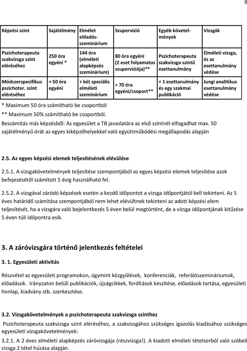 szint eléréséhez + 50 óra egyéni + két speciális elméleti szeminárium + 70 óra egyéni/csoport** + 1 esettanulmány és egy szakmai publikáció Jungi analitikus esettanulmány védése * Maximum 50 óra