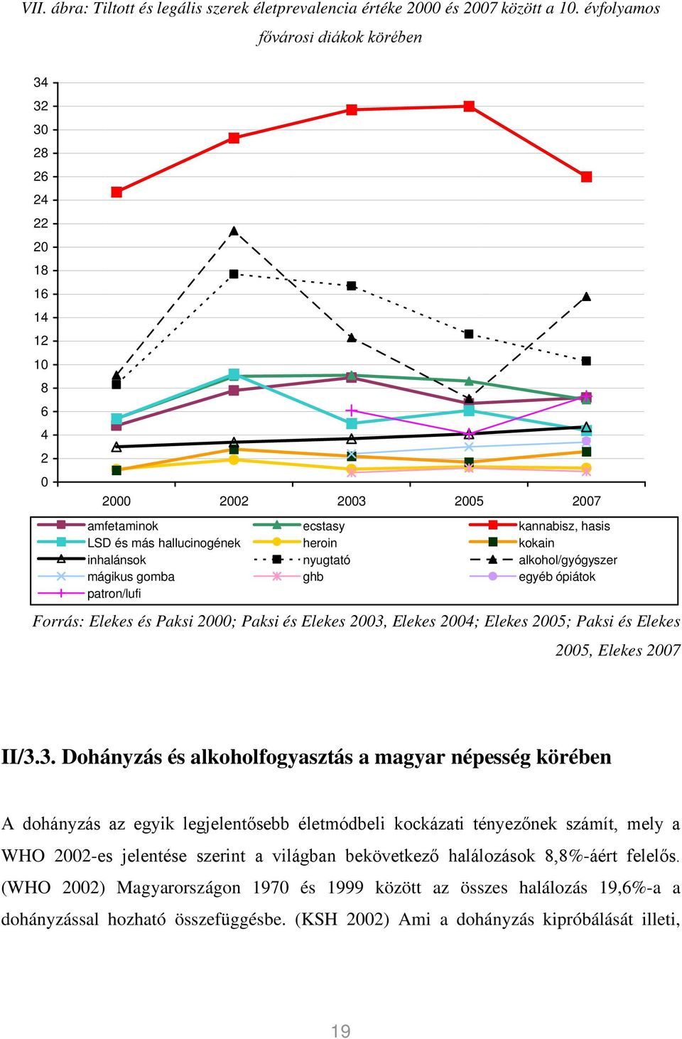 nyugtató alkohol/gyógyszer mágikus gomba ghb egyéb ópiátok patron/lufi Forrás: Elekes és Paksi 2000; Paksi és Elekes 2003,