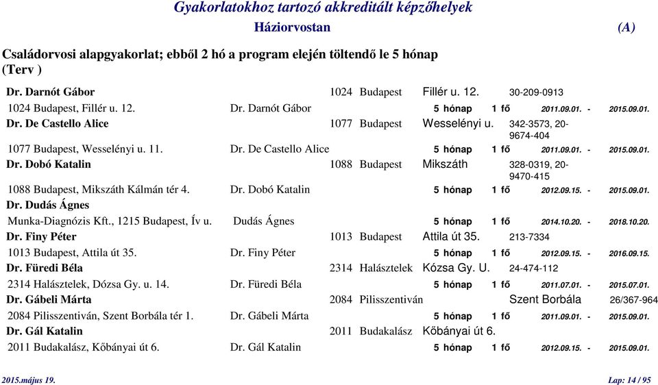 Dr. Dobó Katalin 5 hónap 1 fő 2012.09.15. - 2015.09.01. Dr. Dudás Ágnes Munka-Diagnózis Kft., 1215 Budapest, Ív u. Dudás Ágnes 5 hónap 1 fő 2014.10.20. - 2018.10.20. Dr. Finy Péter 1013 Budapest Attila út 35.