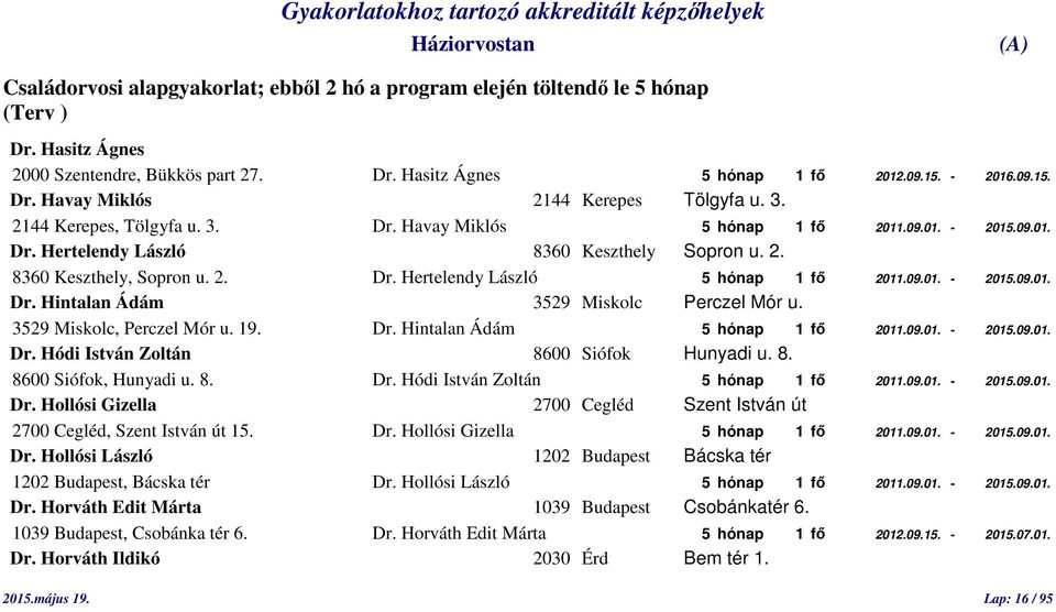 09.01. - 2015.09.01. Dr. Hintalan Ádám 3529 Miskolc Perczel Mór u. 3529 Miskolc, Perczel Mór u. 19. Dr. Hintalan Ádám 5 hónap 1 fő 2011.09.01. - 2015.09.01. Dr. Hódi István Zoltán 8600 Siófok Hunyadi u.