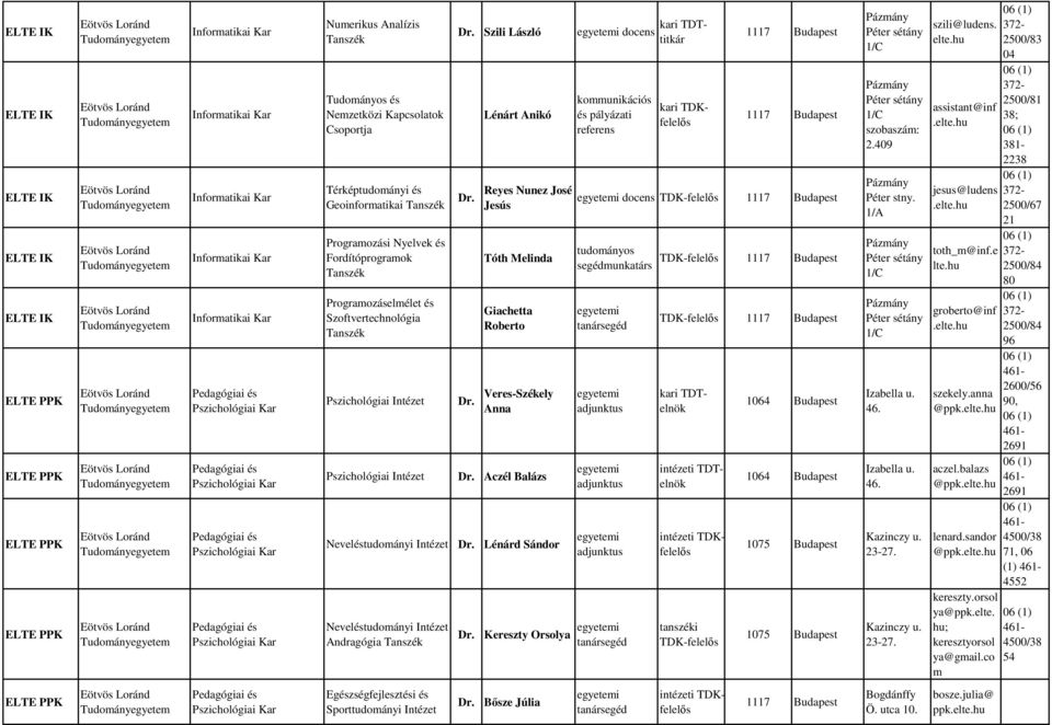 Programozáselmélet és Szoftvertechnológia Pszichológiai Pszichológiai Neveléstudományi Neveléstudományi Andragógia Szili László Lénárt Anikó Reyes Nunez José Jesús Tóth Melinda Giachetta Roberto