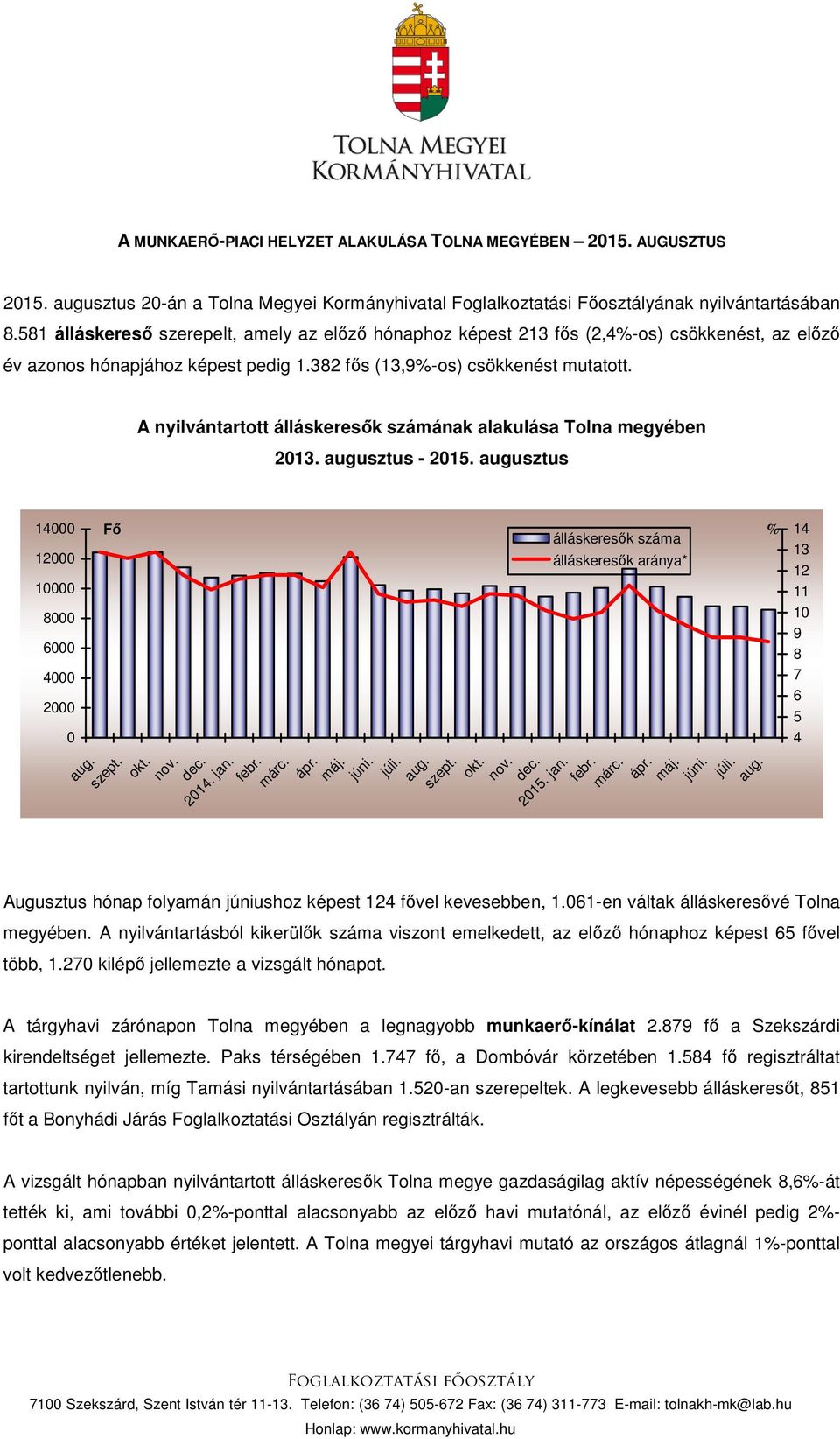 A nyilvántartott álláskeresők számának alakulása Tolna megyében 2013. augusztus - 2015. augusztus 14000 12000 10000 8000 6000 4000 2000 0 Fő aug. szept. álláskeresők száma álláskeresők aránya* okt.