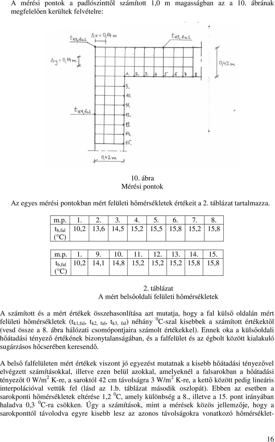 táblázat A mért belsőoldali felületi hőmérsékletek A számított és a mért értékek összehasolítása azt mutatja, hogy a fal külső oldalá mért felületi hőmérsékletek (t k1,fal, t k, fal, t k3, fal ) éháy