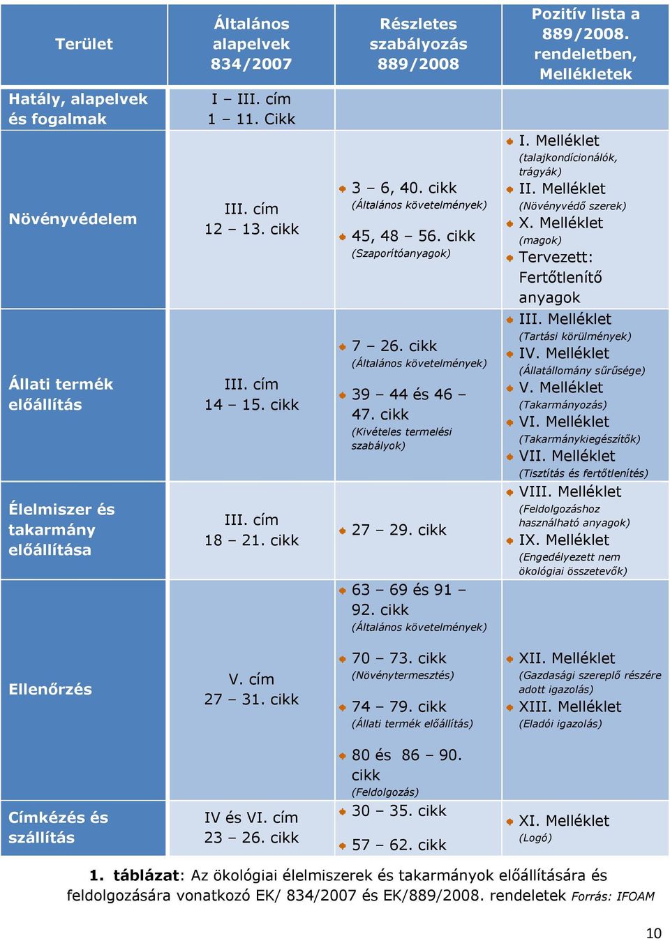 Melléklet (magok) Tervezett: Fertőtlenítő anyagok III. Melléklet Állati termék előállítás III. cím 14 15. cikk 7 26. cikk (Általános követelmények) 39 44 és 46 47.