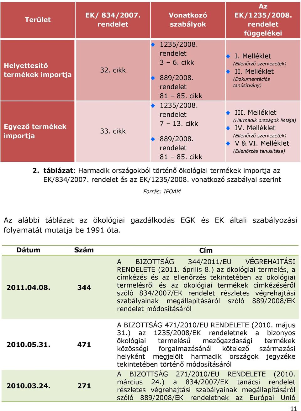 Melléklet (Harmadik országok listája) IV. Melléklet (Ellenőrző szervezetek) V & VI. Melléklet (Ellenőrzés tanúsítása) 2.