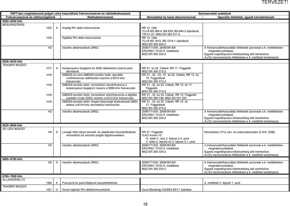 1615, BS 1514-1 Ajánlások 6200 6525 khz TENGERI MOZGÓ 6525 6685 khz (R) LÉGI MOZGÓ 6685 6765 khz 6765 7000 khz TENGERI MOZGÓ MSZ EN 302 245-2 H17 K Keskenysávú távgépíró és SSB rádiótelefon üzemű
