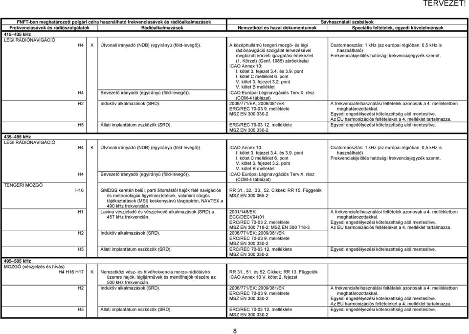 fejezet 3.4. és 3.9. pont I. kötet C melléklet 6. pont V. kötet 3. fejezet 3.2. pont V. kötet B melléklet Csatornaosztás: 1 khz (az európai régióban: 0,5 khz is használható) Frekvenciakijelölés hatósági frekvenciajegyzék szerint.