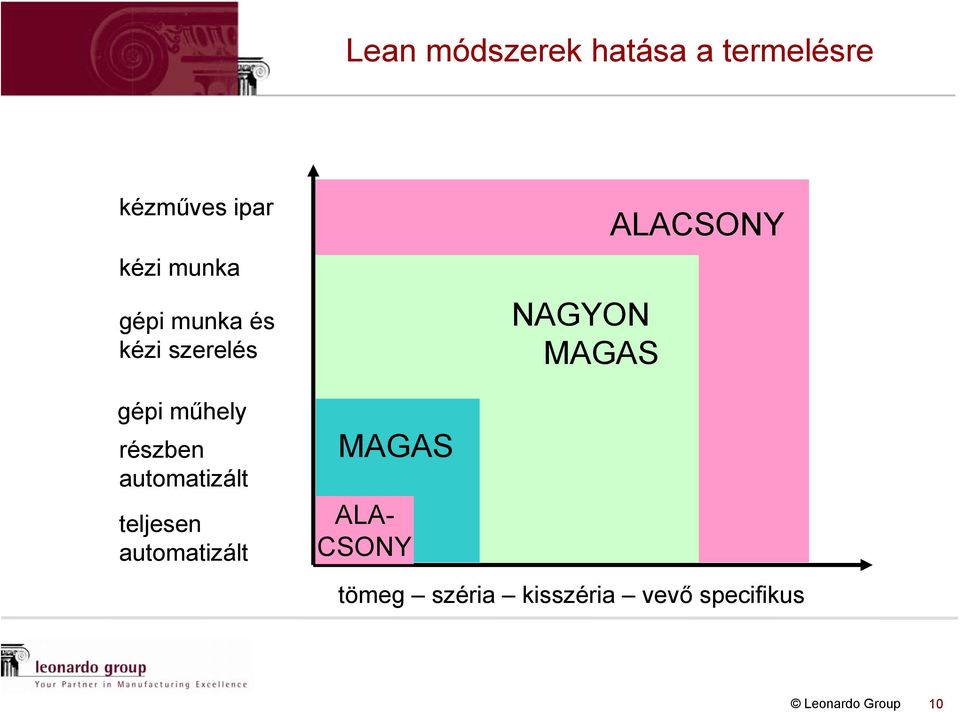 automatizált teljesen automatizált MAGAS ALA- CSONY