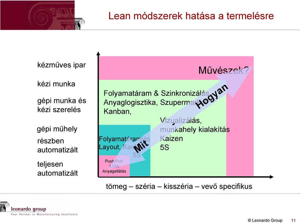 Szupermarket Kanban, Folyamatáramlás Layout, Kanban 5S Push/Pull LCIA Anyagellátás LOW Művészek?