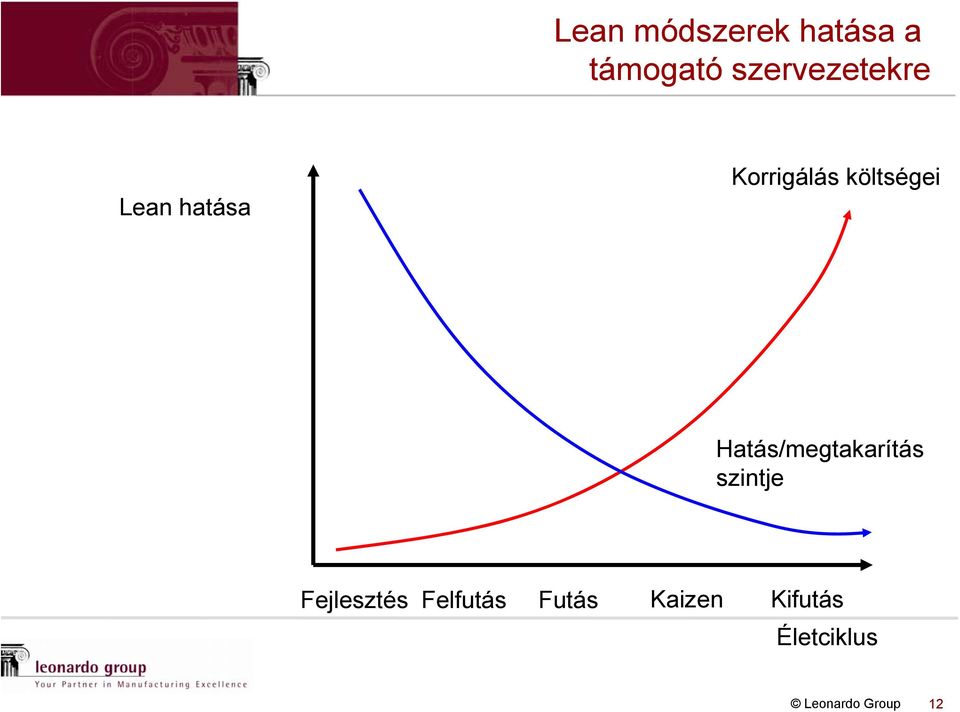 költségei Hatás/megtakarítás szintje