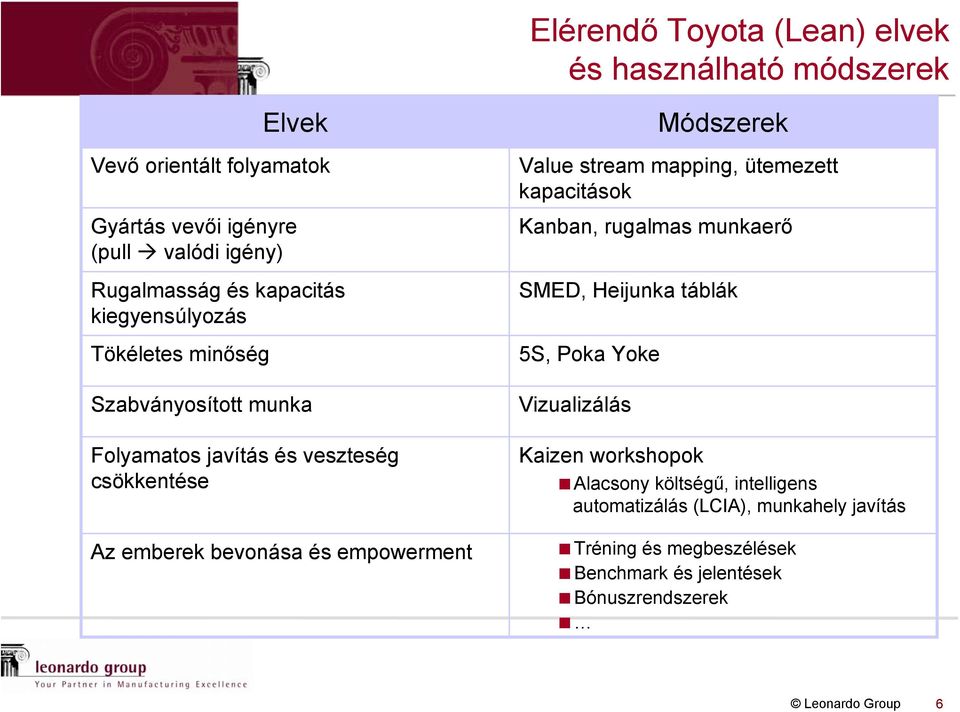 empowerment Módszerek Value stream mapping, ütemezett kapacitások Kanban, rugalmas munkaerő SMED, Heijunka táblák 5S, Poka Yoke Vizualizálás