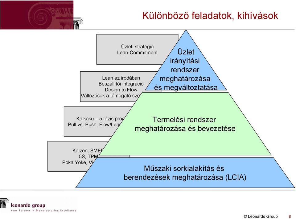 Push, Flow/Lean, Kanban Kaizen, SMED 5S, TPM Poka Yoke, Visualizálás Üzleti stratégia Lean-Commitment Üzlet MGT irányítási