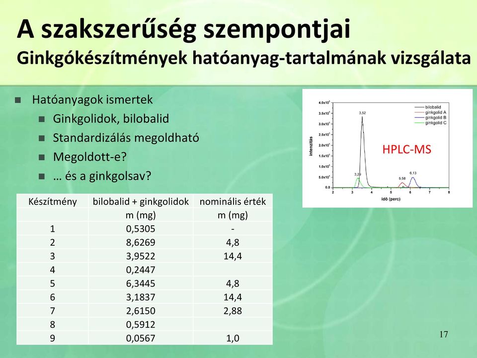 HPLC-MS Készítmény bilobalid + ginkgolidok nominális érték m (mg) m (mg) 1 0,5305-2 8,6269