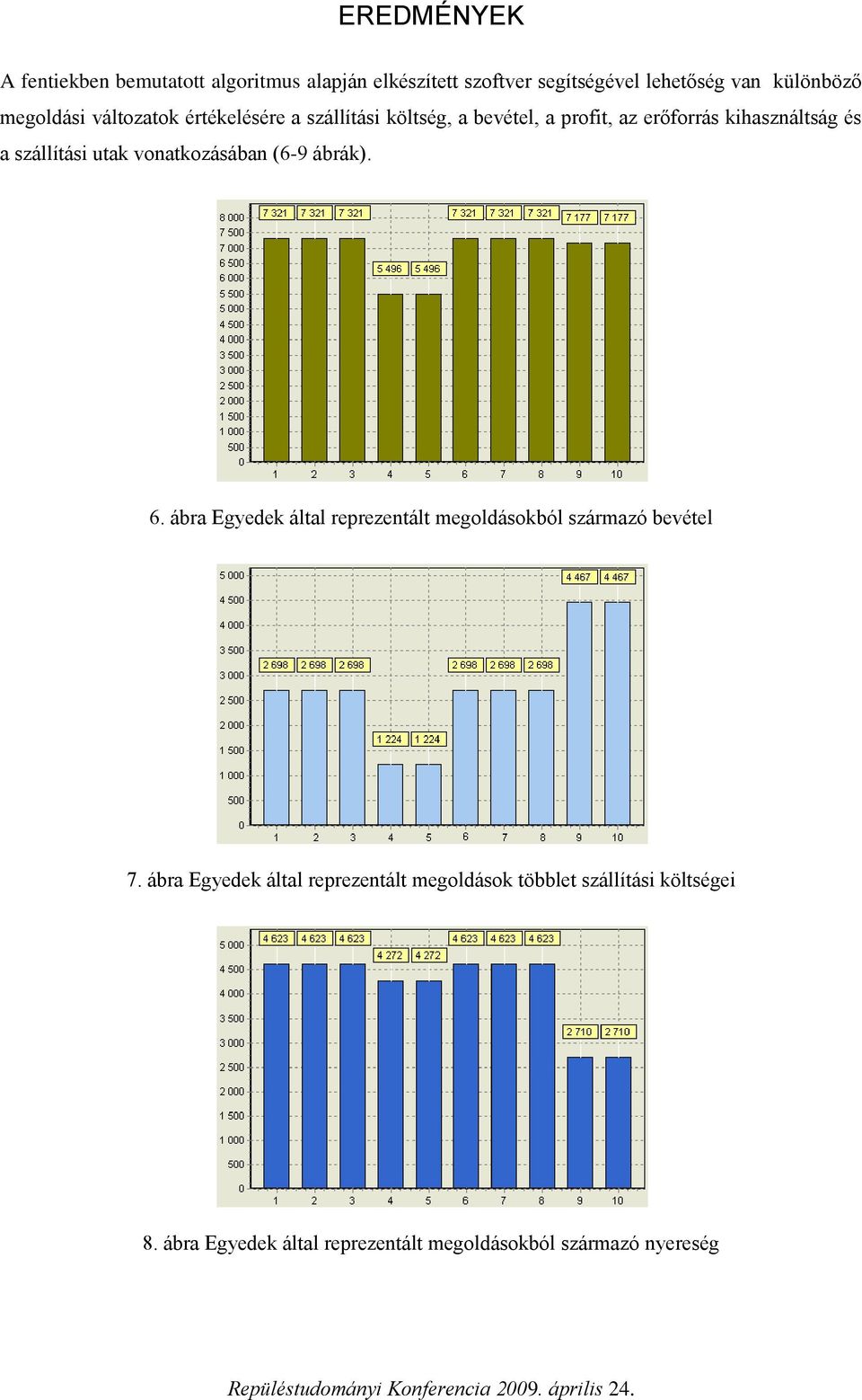 (6-9 ábrák). 6. ábra Egyedek által reprezentált megoldásokból származó bevétel 7.