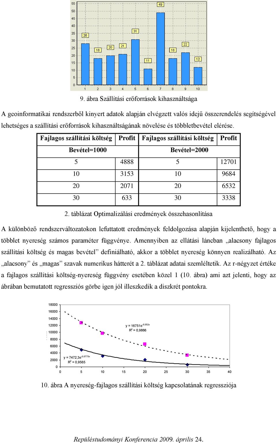 többletbevétel elérése. Falagos szállítás költség Proft Falagos szállítás költség Proft Bevétel=1000 Bevétel=2000 5 4888 5 12701 10 3153 10 9684 20 2071 20 6532 30 633 30 3338 2.