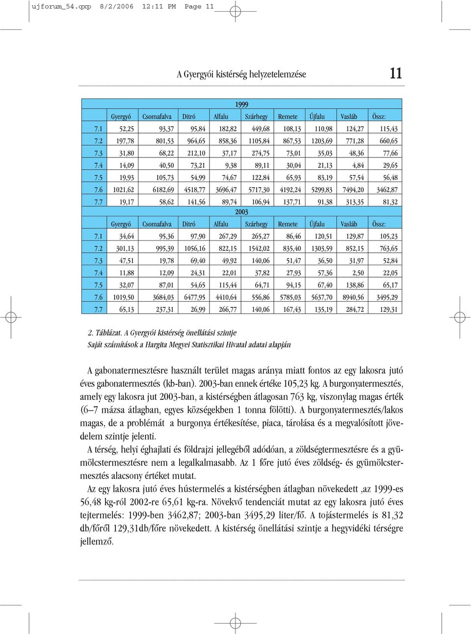 gabonatermesztés (kb-ban). 2003-ban ennek értéke 105,23 kg.